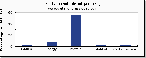 sugars and nutrition facts in sugar in beef per 100g